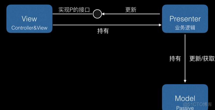 MVVM iOS 的弊端 ios mvc mvvm mvp_MVC_03