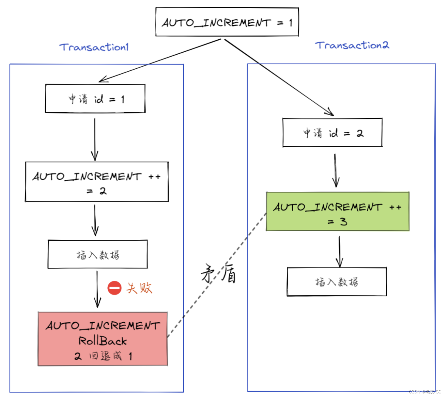 MYSQL 主键自增定义 mysql数据库主键自增_MYSQL 主键自增定义