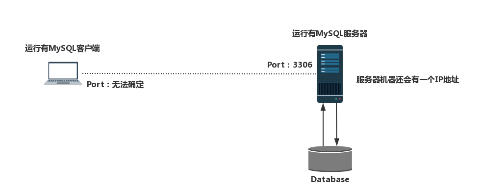 MYSQL 命令指定端口 mysql连接指定端口_服务器