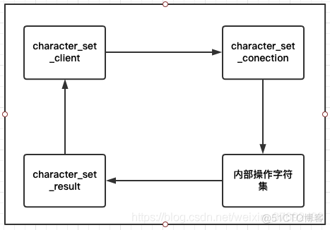 MYSQL 字符集对索引有影响吗 mysql字符集问题_数据库_04