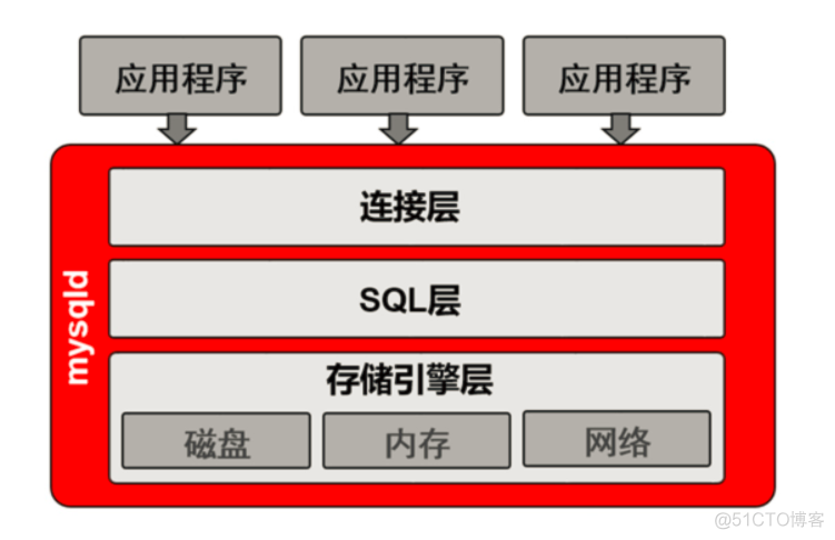 MYSQL 服务器选型 mysql服务器由什么组成_存储引擎