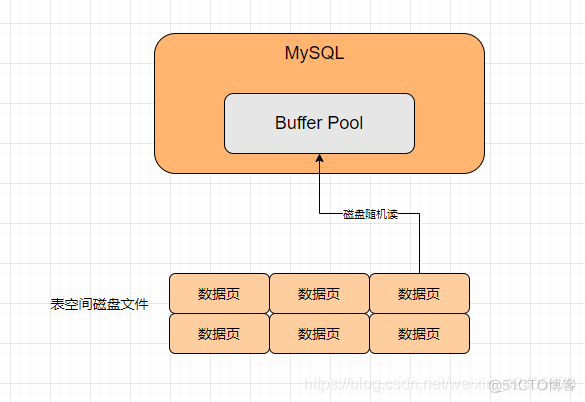 MYSQL 随机排序 mysql顺序写和随机写_mysql