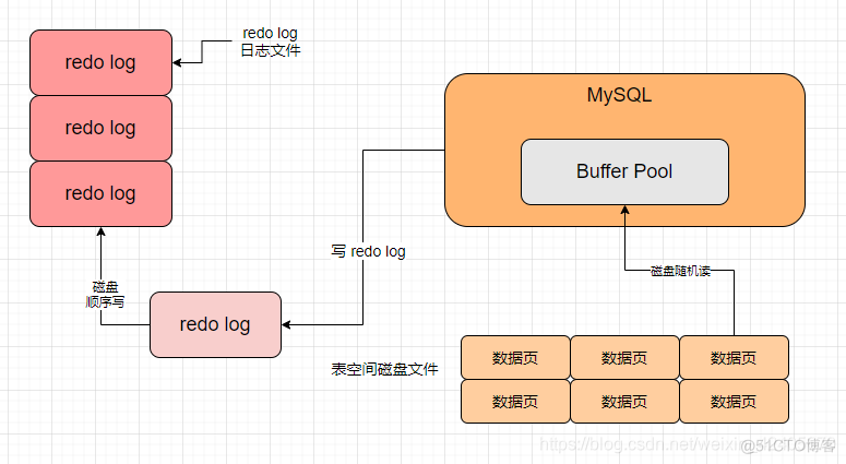 MYSQL 随机排序 mysql顺序写和随机写_MYSQL 随机排序_02