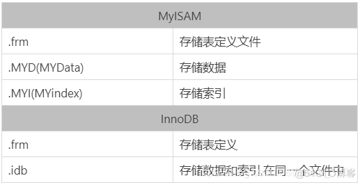 MYSQL逻辑读 物理读 mysql数据库的逻辑结构_存储引擎_11