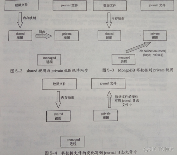 MongoDB记录 流处理 为什么用mongodb记录日志_数据