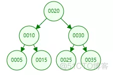 MySQL 取磁盘容量 mysql磁盘块_MySQL