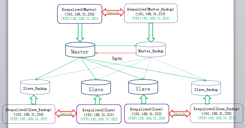 MySQL 多主多从 mysql双主多从架构_Backup