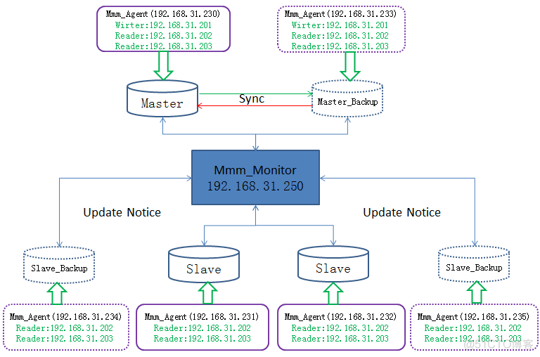 MySQL 多主多从 mysql双主多从架构_两主多从_09