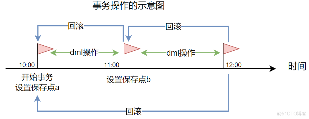 MySQL中事务控制语句 mysql 事务语句_隔离级别_02