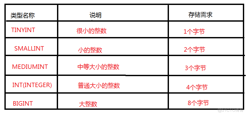 MySQL中数据库分为哪几种 mysql数据类型分为哪几种_字符串