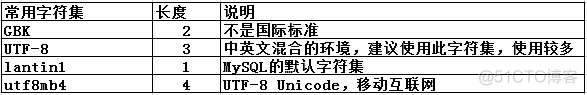 MySQL中设置中文字符集 mysql中文字符集_MySQL中设置中文字符集