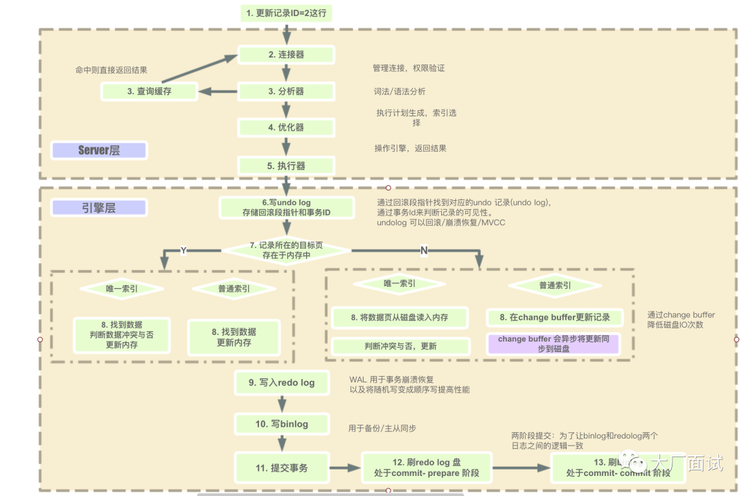 MySQL更新的底层原理 mysql更新语句执行过程_MySQL