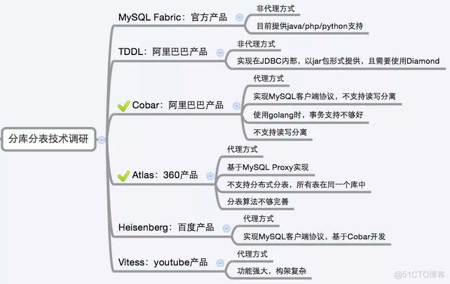 MySQL的分库分表 mysql分库分表原理_MySQL的分库分表