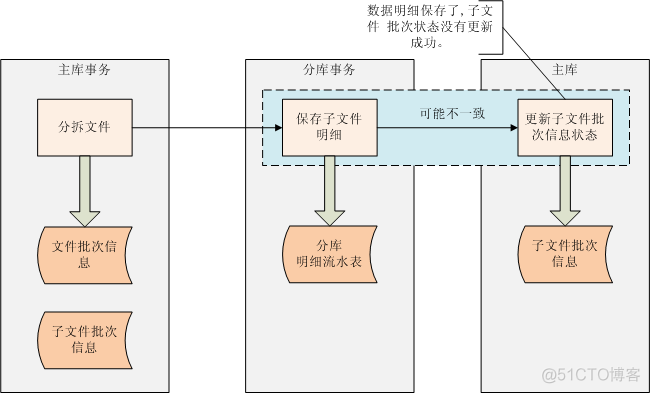 MySQL的分库分表 mysql分库分表原理_分库分表_03