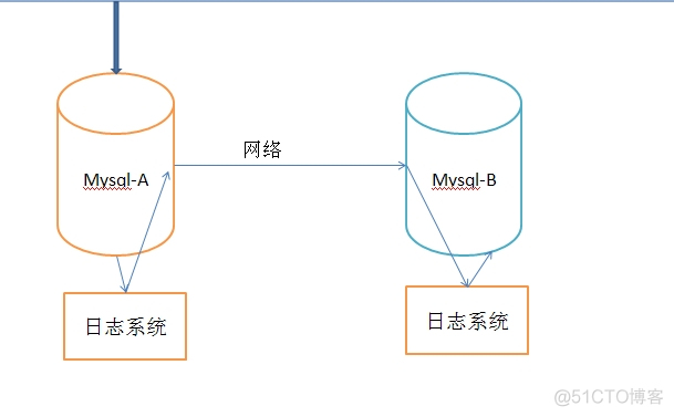 MySQL的分库分表 mysql分库分表原理_分库分表_06