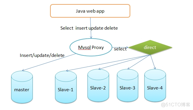 MySQL的分库分表 mysql分库分表原理_数据_07