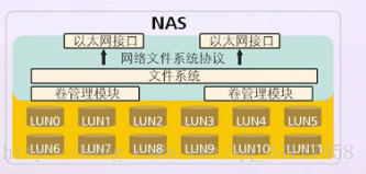 NAS架构存储支持哪些协议 nas存储技术_NAS架构存储支持哪些协议