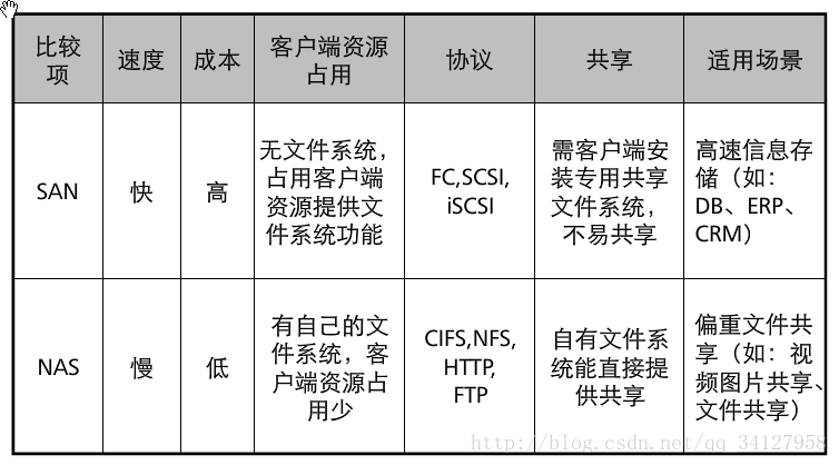 NAS架构存储支持哪些协议 nas存储技术_文件系统_02