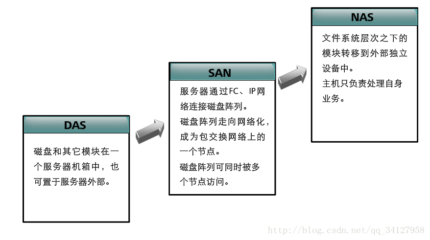 NAS架构存储支持哪些协议 nas存储技术_数据存储_03