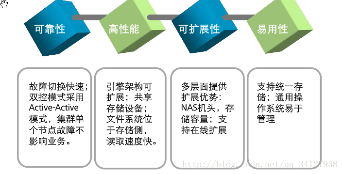 NAS架构存储支持哪些协议 nas存储技术_文件系统_05