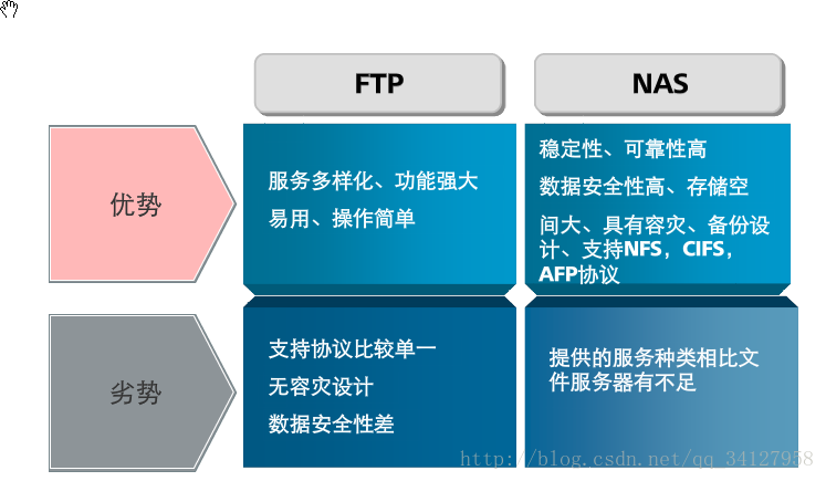 NAS架构存储支持哪些协议 nas存储技术_数据存储_06