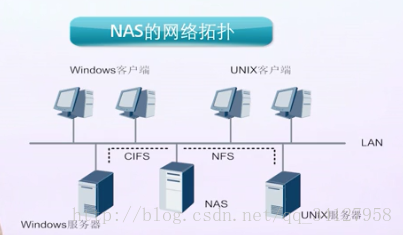 NAS架构存储支持哪些协议 nas存储技术_文件系统_07