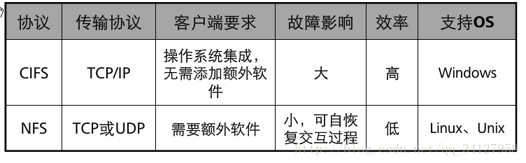 NAS架构存储支持哪些协议 nas存储技术_NAS_08