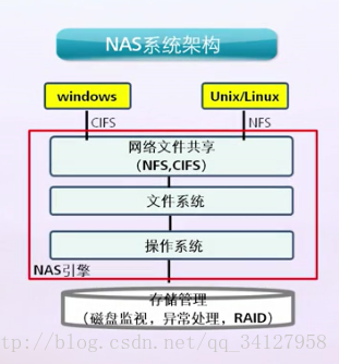 NAS架构存储支持哪些协议 nas存储技术_数据存储_09