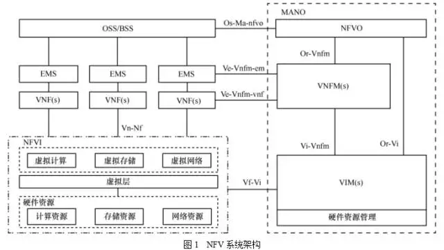 NFV架构与接口pdf nfv的架构由nfv编排器_运维