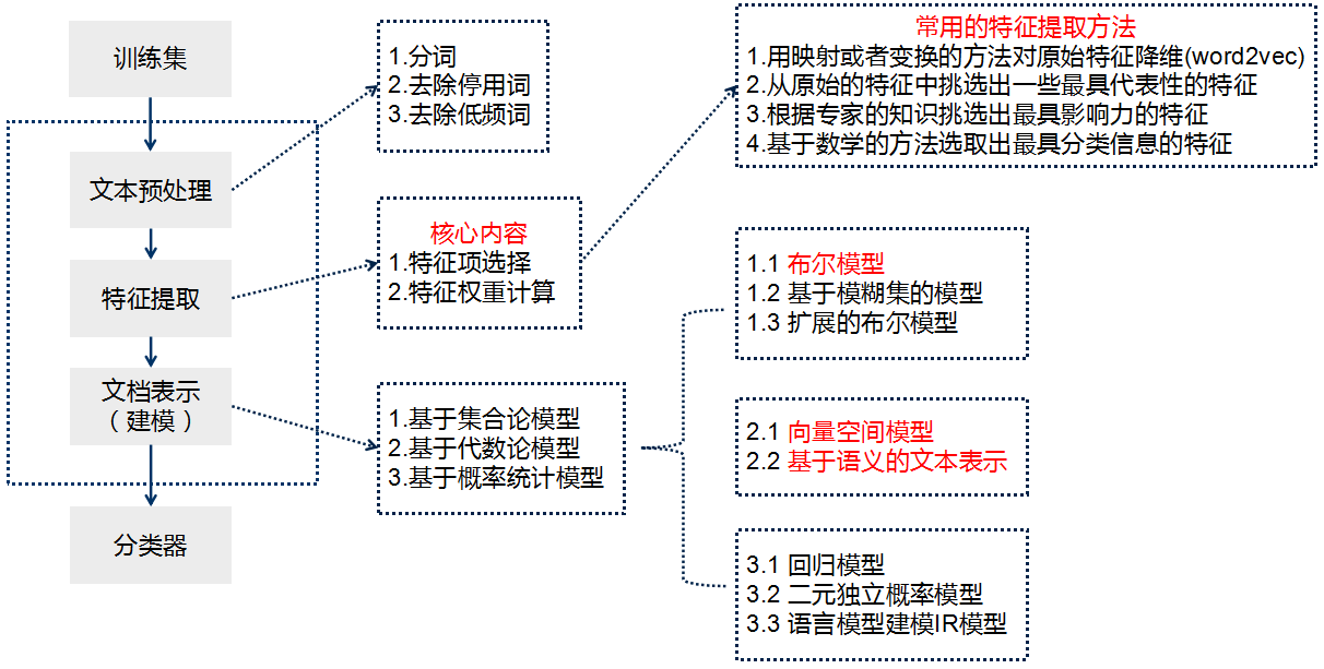 NLP 分类 nlp分类模型有哪些_NLP 分类