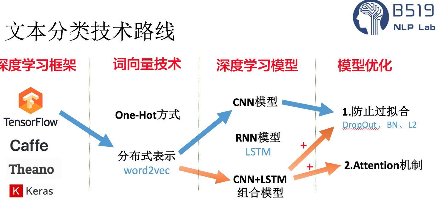 NLP 分类 nlp分类模型有哪些_文本分类_02