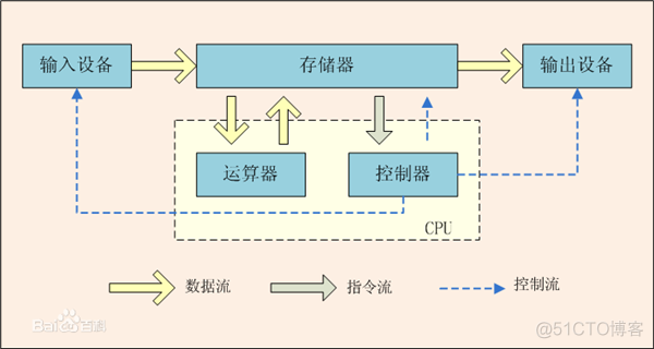 NPU 冯诺伊曼架构 冯诺依曼工作流程_数据