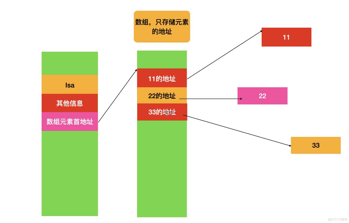 NSArray底层实现 iOS nsmutablearray原理_数组_08