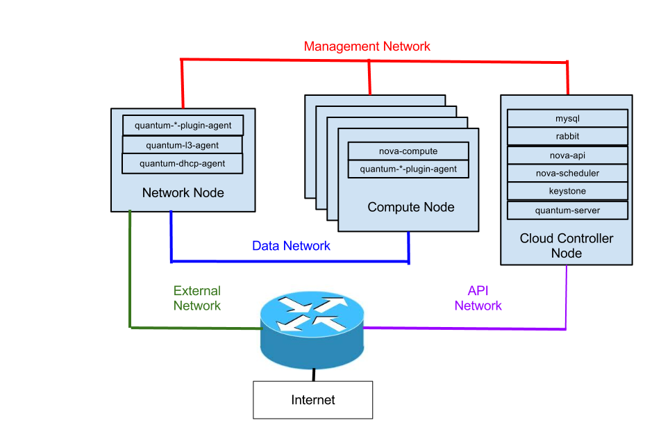 Newton centos7 openstack 安装 如何安装openstack_重启