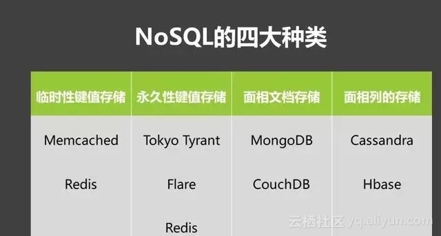 NoSQL数据库有哪几类 nosql数据库的类型包括_NoSQL数据库有哪几类