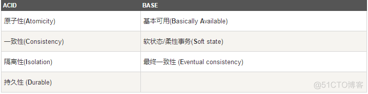 NoSQL的缺点 nosql的特点是什么_操作系统