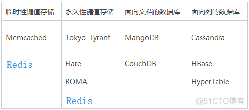 NoSQL的缺点 nosql的特点是什么_redis_02