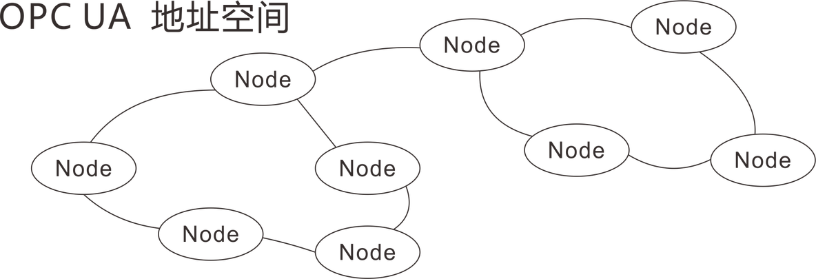 OPC协议 java 通讯 opc ua通讯协议_OPC协议 java 通讯_02