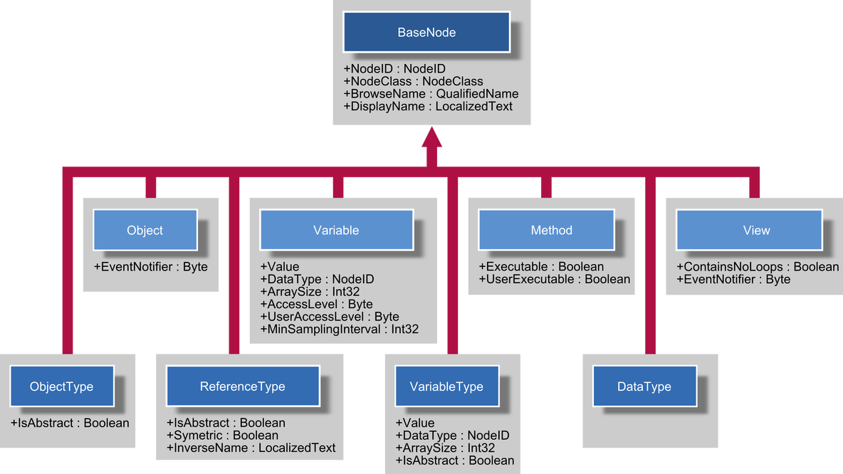 OPC协议 java 通讯 opc ua通讯协议_OPC协议 java 通讯_03