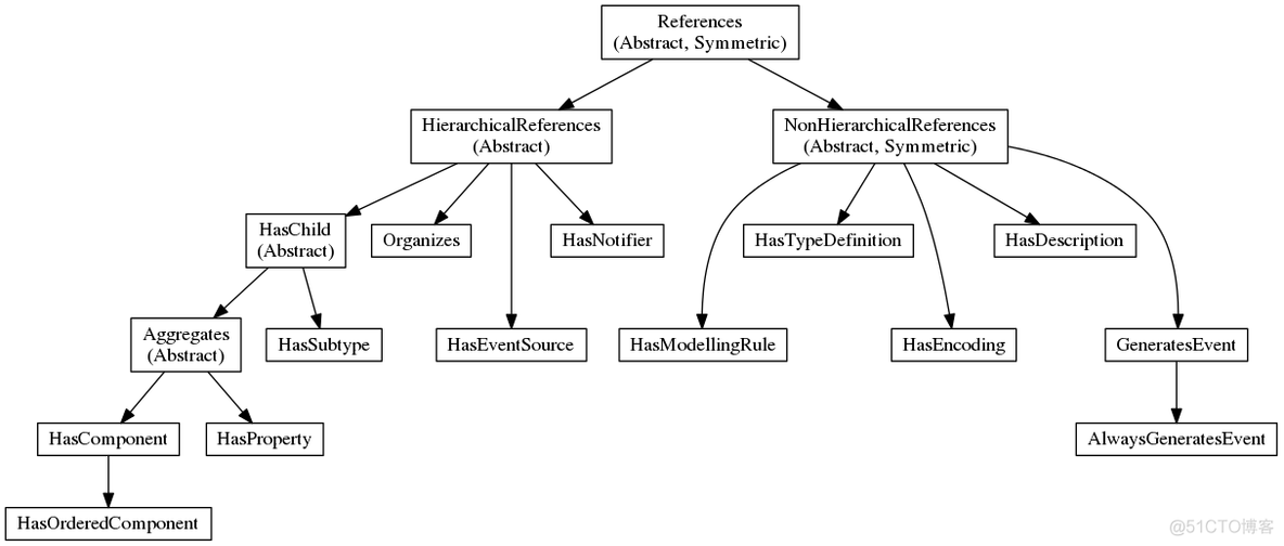 OPC协议 java 通讯 opc ua通讯协议_python_04