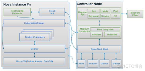 OpenStack配置keystone openstack配置magnum_OpenStack配置keystone