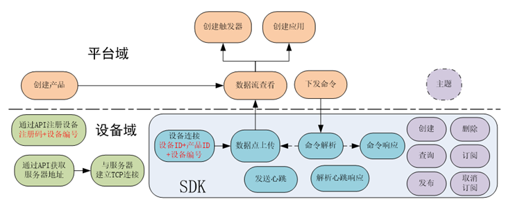 PAAS saas 物联网架构 物联网saas平台有哪些_物联网_09