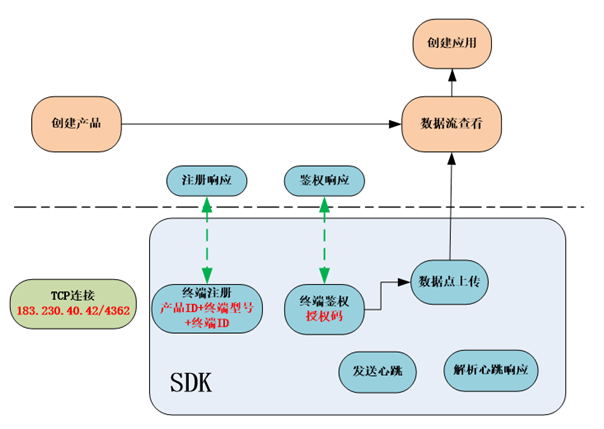 PAAS saas 物联网架构 物联网saas平台有哪些_云计算_11