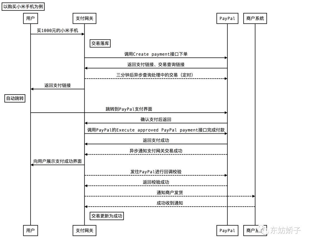 Paypal支付java官方文档 paypal支付接口步骤_接口文档