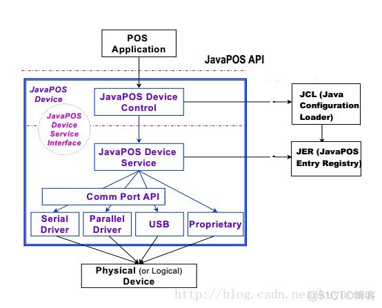 Pos在java pos在JAVA中是啥子意思_应用程序_02