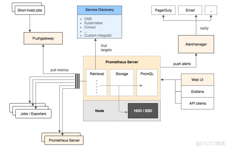 Prometheus docker 启动 prometheus docker监控_docker