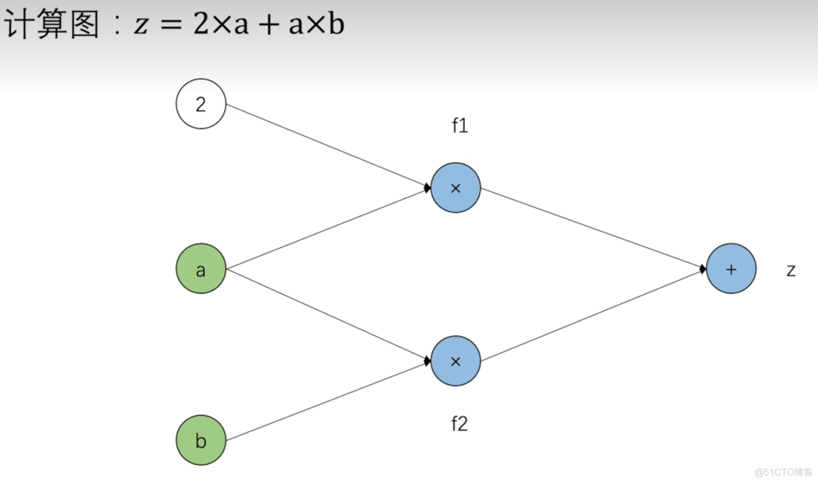 PyTorch 计算量统计 pytorch查看计算图_PyTorch 计算量统计