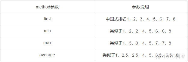 Python dataframe 按某列排序增加序号 python中dataframe排序_缺失值_07