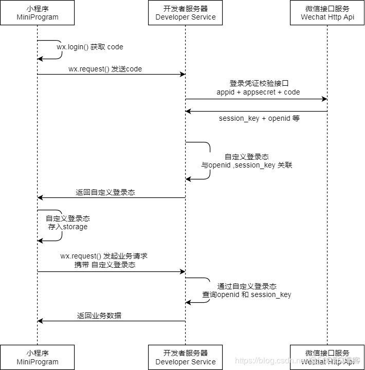 Python 微信小程序服务 微信小程序python接口_用户信息_03