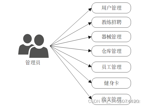 Java健身房系统项目经验的技术描述 健身房管理系统源码_vue_02